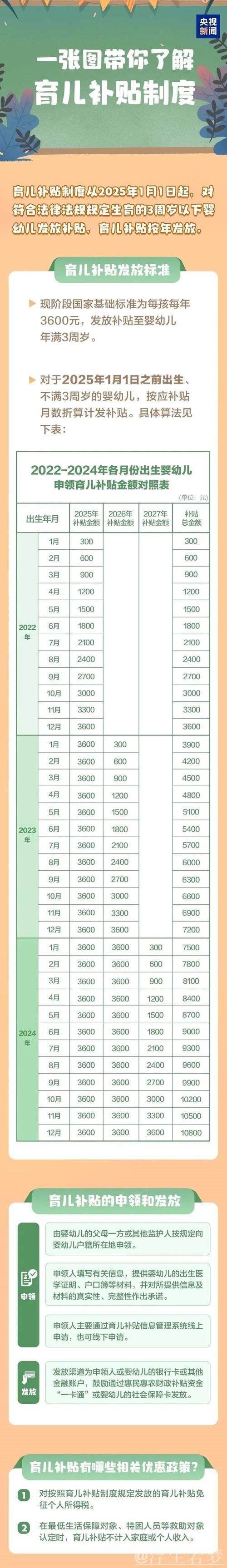 每孩每年3600元，中央财政预算约900亿元——国新办发布会解读育儿补贴方案